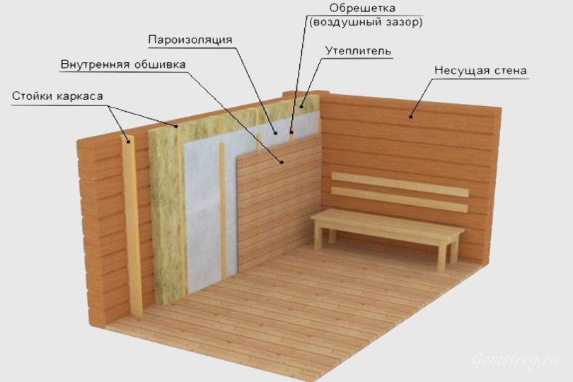 Принципиальная схема утепления стен в бане